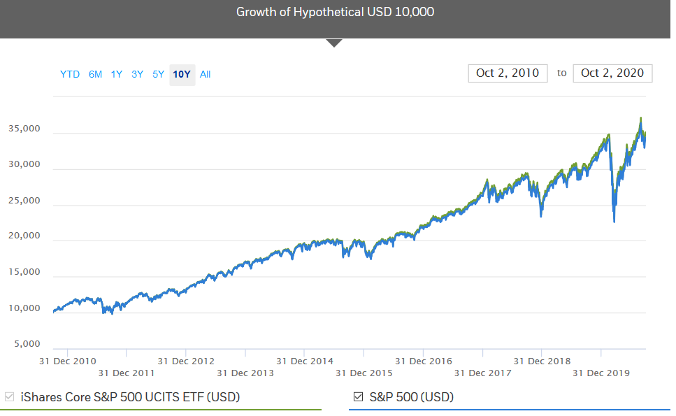 S&P 500 2010-2020